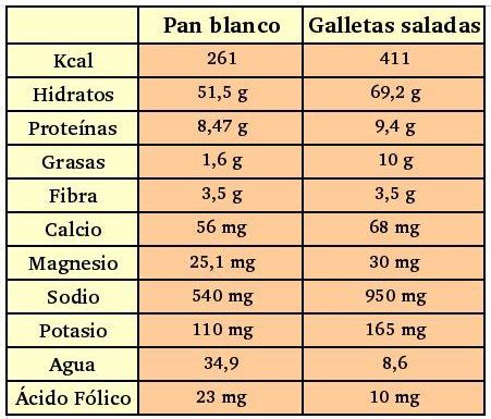 Tabla comparativa del contenido nutricional: galletas de arroz integral frente al pan blanco