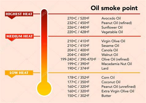 Tabla comparativa de diferentes tipos de aceites vegetales usados en mayonesa (punto de humo, sabor, coste).