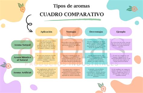 Esquema explicativo sobre la composición de los aromas artificiales, incluyendo diacetilo, acetoína y acetilpropionilo, y su aplicación industrial.