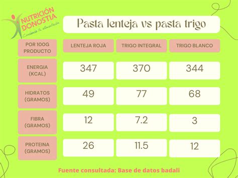 comparativa nutricional entre pasta de trigo tradicional y pasta a base de legumbres (lenteja, garbanzo, arveja).