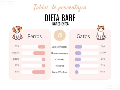 Esquema de composición de la dieta BARF: porcentajes de huesos carnosos, carne de músculo y vísceras adaptados a la raza.