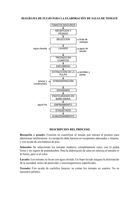 Diagrama de flujo del proceso de elaboración de la Salsa de Camarón, desde la materia prima hasta el producto final.