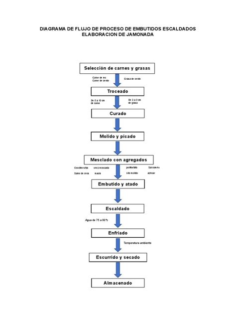 diagrama explicando el proceso de escaldado de la coliflor