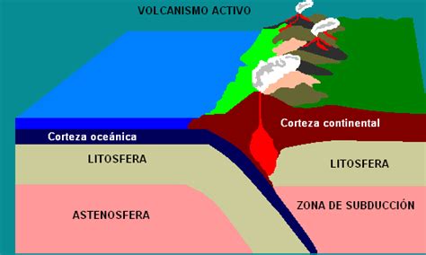 Esquema de la subducción de placas tectónicas que genera el vulcanismo en la zona de Taupo.