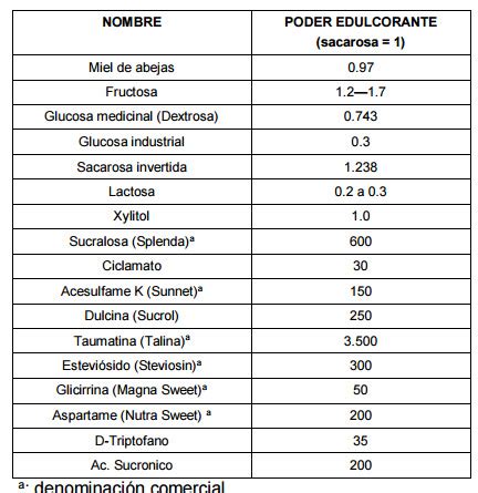 Esquema comparativo del poder edulcorante de diferentes edulcorantes artificiales versus el azúcar