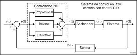 Esquema técnico de funcionamiento de un controlador PID en maquinaria industrial
