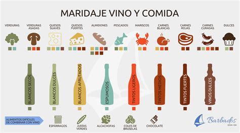 Infografía: Rueda de maridaje que conecta tipos de postres (chocolate, frutas, lácteos) con variedades de vino recomendadas