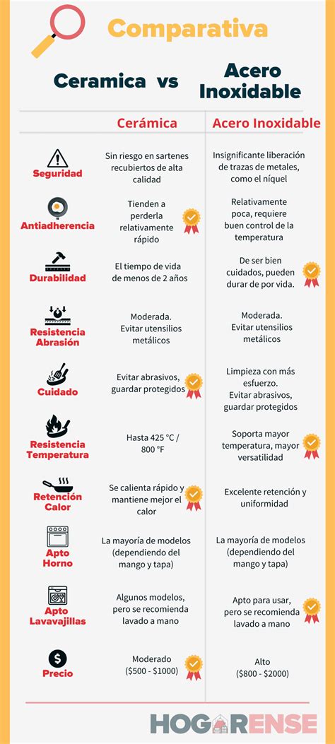 tabla comparativa de materiales: silicona vs metal vs cerámica resaltando conducción de calor y durabilidad