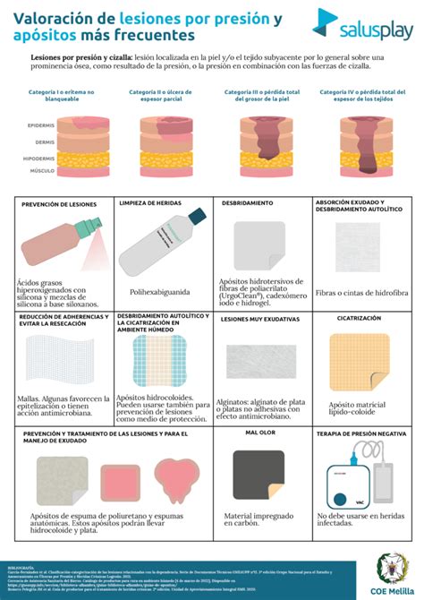 Infografía: Requisitos de un apósito ideal para el tratamiento de quemaduras
