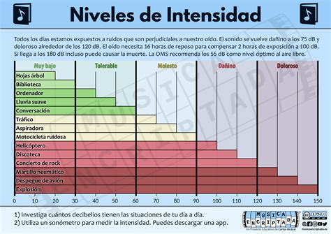 Infografía comparativa con niveles de intensidad de diferentes tipos de ajíes