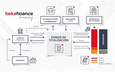 Esquema explicativo de la titulización: de la originación de créditos a la venta de títulos en los mercados financieros