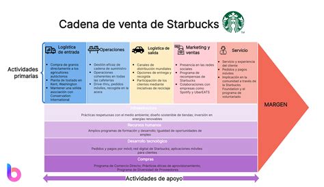 Infografía sobre la cadena de valor de Dos Pinos: desde la finca de los asociados, el procesamiento tecnológico, hasta los puntos de venta finales.