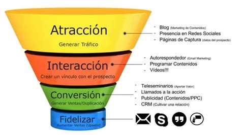 Esquema de un embudo de ventas digital y las herramientas CRM