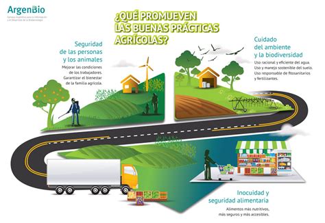 Infografía sobre las buenas prácticas agrícolas y su importancia