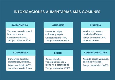 Gráfico estadístico sobre las intoxicaciones alimentarias y sus causas