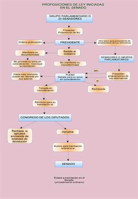 Esquema de la tramitación legislativa de un proyecto de ley