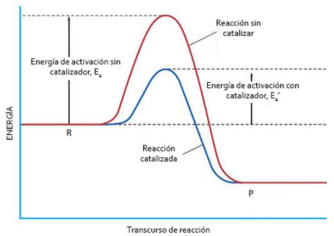 Diagrama energético comparando una reacción sin catalizador y con catalizador