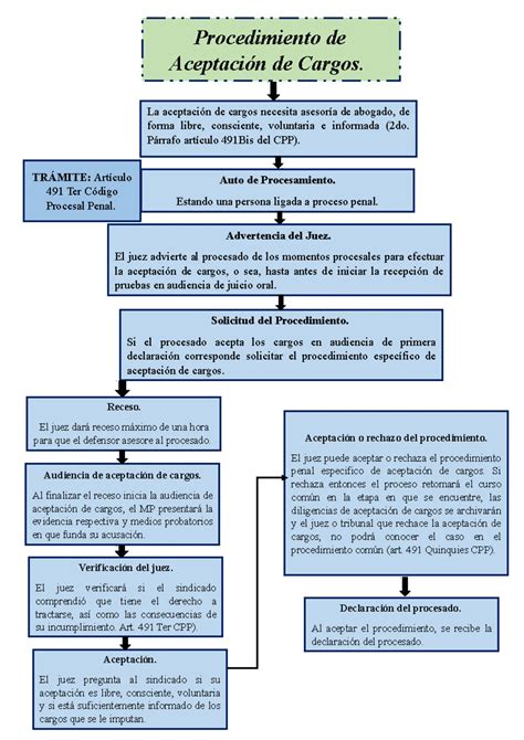 Esquema del procedimiento de preparación de saponita pilareada