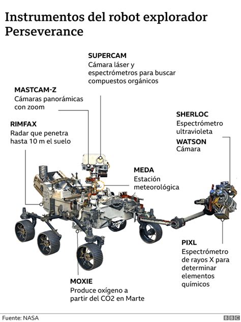 Esquema conceptual del rover Perseverance y los riesgos operativos en Marte