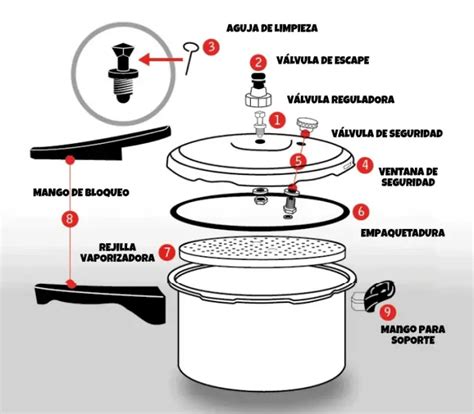 Diagrama detallado de la tapa de una olla a presión eléctrica, mostrando la válvula, el indicador de presión y la banda de sellado.