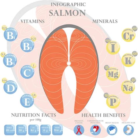 Infografía sobre los beneficios nutricionales del salmón (omega-3, vitaminas, minerales)