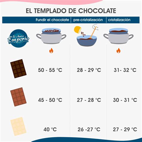 Diagrama que muestra el proceso de templado del chocolate, indicando temperaturas.