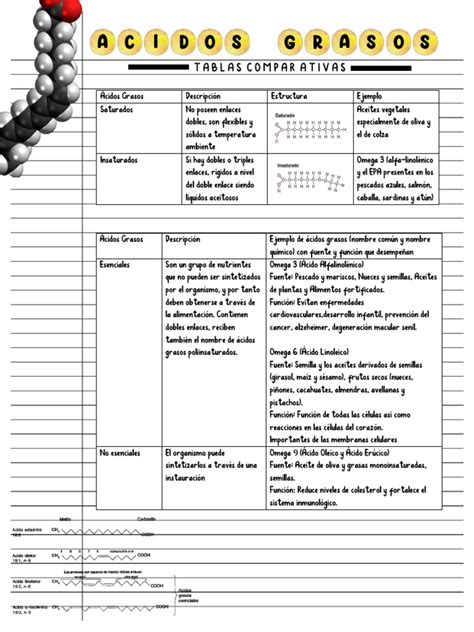 Tabla comparativa de contenidos grasos según el uso culinario (café, cocina, repostería).