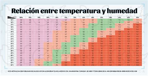 Gráfico: Influencia de la temperatura y humedad en el ciclo de vida de los insectos de granos almacenados