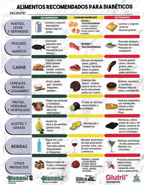 Tabla comparativa de alimentos permitidos y prohibidos para diabéticos.