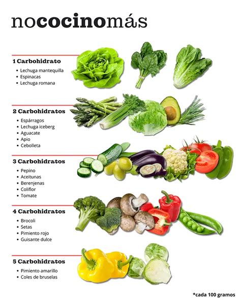 Infografía comparando el contenido de carbohidratos netos en diferentes verduras permitidas en la dieta keto.