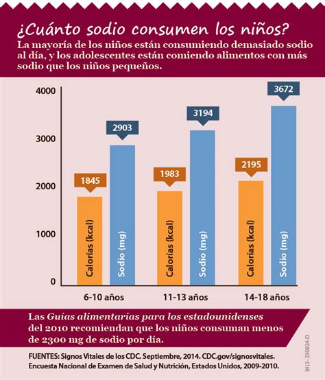 infografía comparativa del consumo de sodio recomendado vs. el consumo promedio en niños