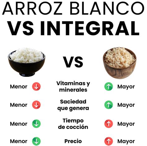 infografía comparativa de arroz integral vs. arroz blanco destacando contenido de fibra y minerales