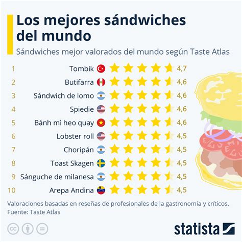 Infografía con los sándwiches más populares de San Guchito y sus ingredientes principales