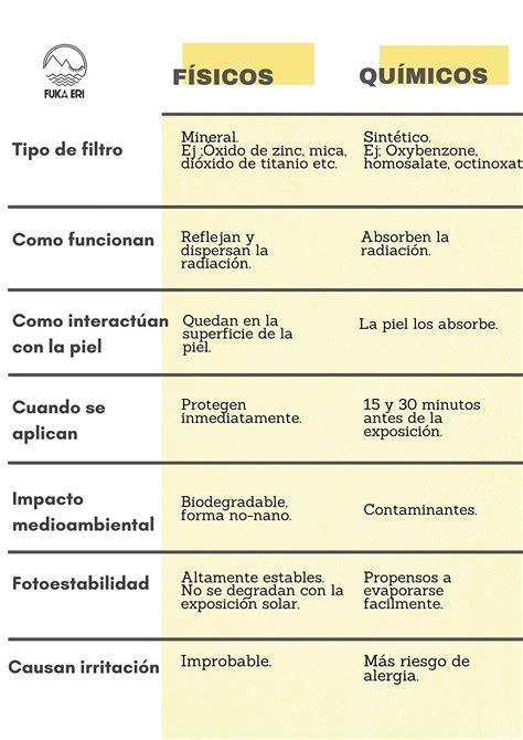 Esquema o infografía sobre los tipos de filtros UV (químicos vs. físicos) y cómo funcionan