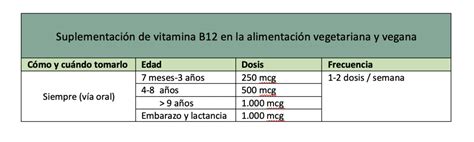 Tabla 1: Dosis diaria recomendada de Vitamina B12 por edad.