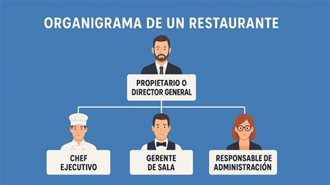 Esquema de gestión operativa y jerarquía en un restaurante de comida rápida