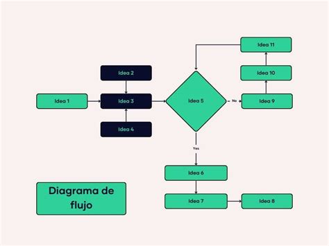 Diagrama de flujo simple que ilustra un Procedimiento Operativo Estándar