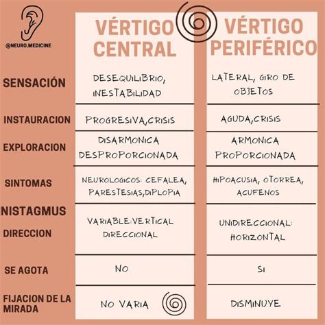 Infografía detallando los diferentes tipos de vértigo y sus causas comunes.