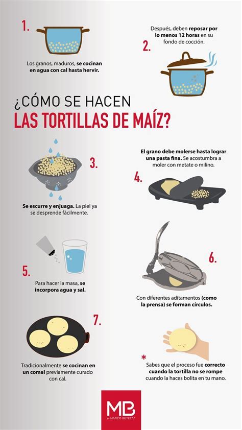 Infografía con los pasos para hacer una tortilla de huevo básica