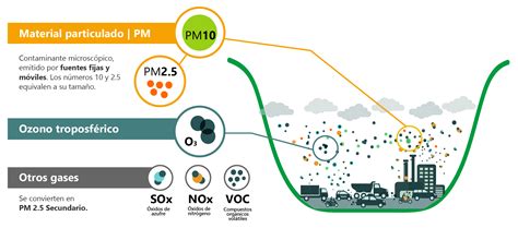 Esquema detallado que muestra la composición del material particulado (sulfatos, nitratos, carbón, polvo mineral) y sus fuentes de emisión industriales y urbanas.