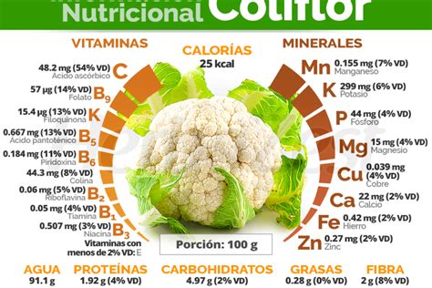 infografía con las variedades de coliflor: blanca, morada, naranja (jaffa) y verde (brocoflor)