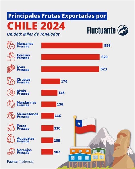 Infografía de destinos de exportación de manzanas chilenas por continente