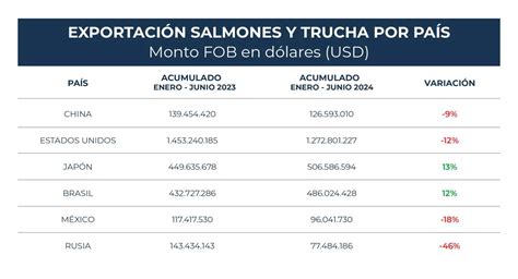 Gráfico comparativo de exportaciones de salmón chileno en enero 2025 vs 2026.