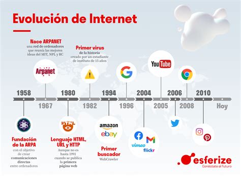 Esquema sobre la evolución de la cultura visual en internet, desde el pixel art hasta la IA generativa