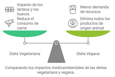 Infografía comparativa del impacto ambiental de dietas veganas y omnívoras.