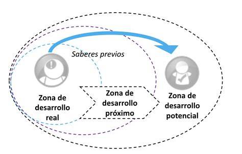 Esquema de la estructura cognitiva mostrando la relación de anclaje entre saberes previos y nuevos conceptos