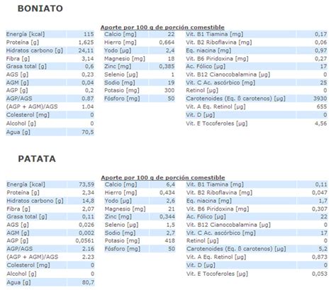 Tabla comparativa de valores nutricionales entre boniato y patata
