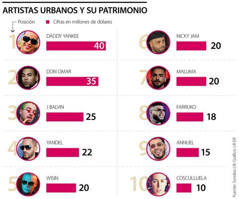 Gráfico de artistas de reggaeton más influyentes por década