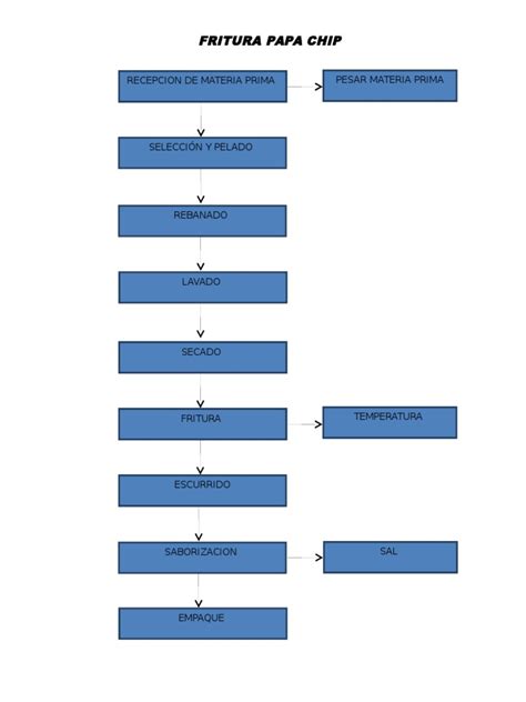Diagrama del proceso de fritura doble de papas fritas
