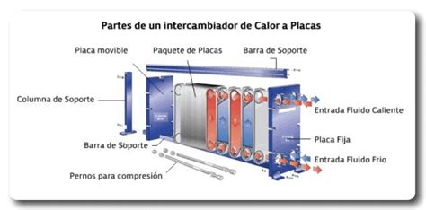 Diagrama comparativo de los sistemas de inyección de vapor frente a los intercambiadores de calor de placas (método indirecto)